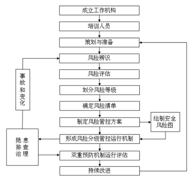 双重预防机制图文详解 安全人须看