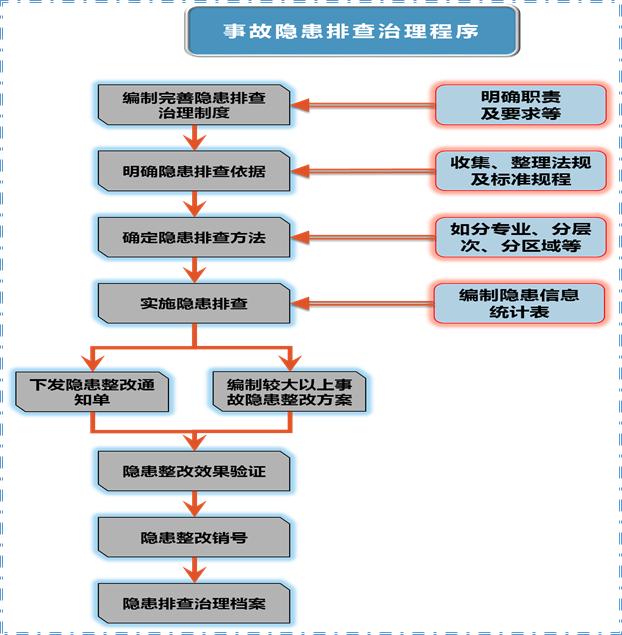 双重预防机制图文详解 安全人须看